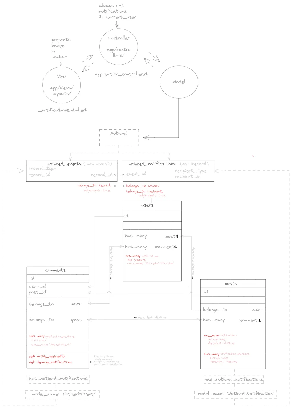GitHub - giljr/noticed_v2: Our Blog demo version 8 is now up and ...