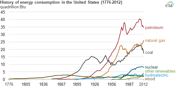 EIA graph
showing lots of fossil fuel being used in the USA