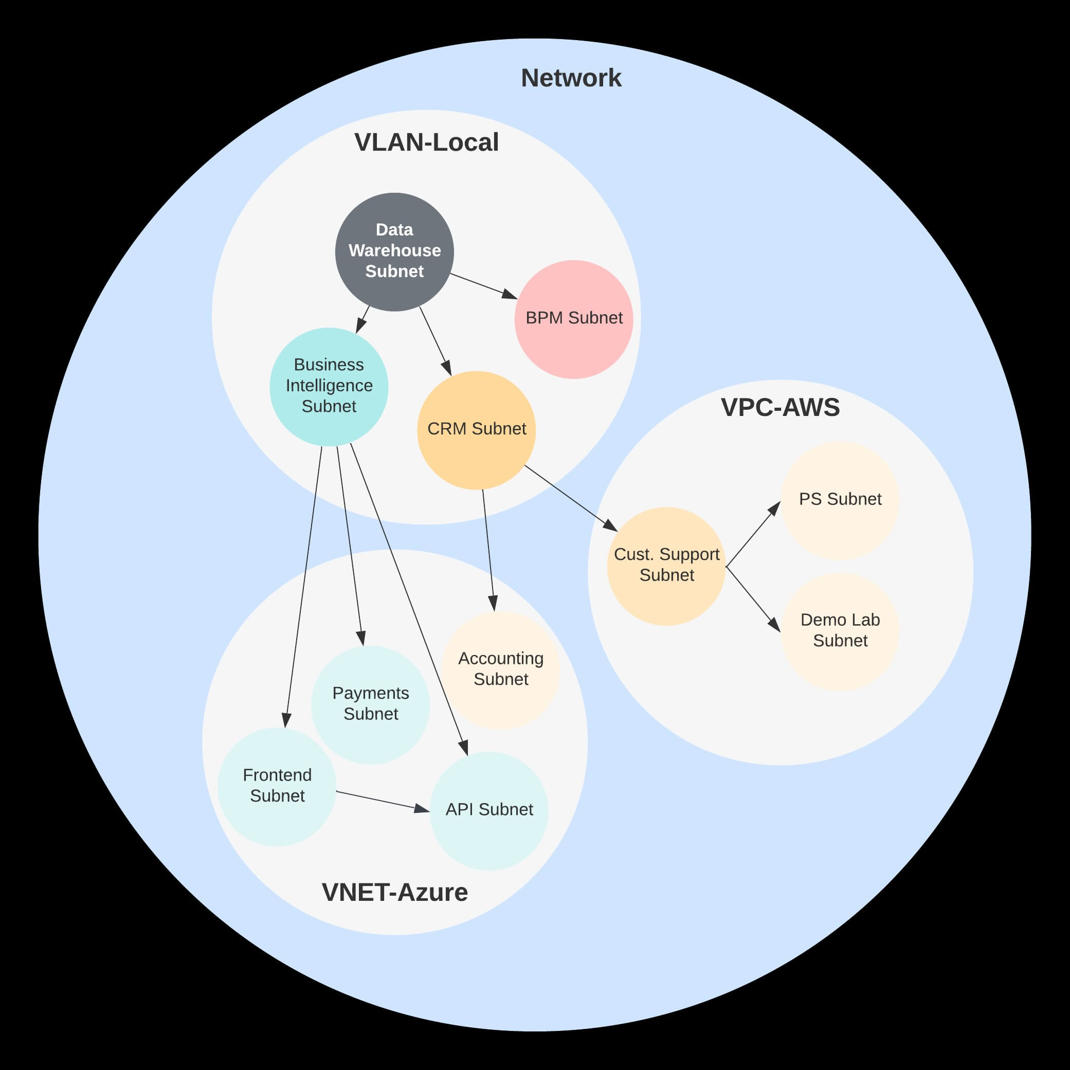 图 1：传统网络使用虚拟局域网 (VLAN) 和子网边界来确保安全性。