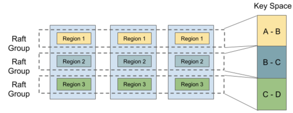 Multi-Raft in TiKV