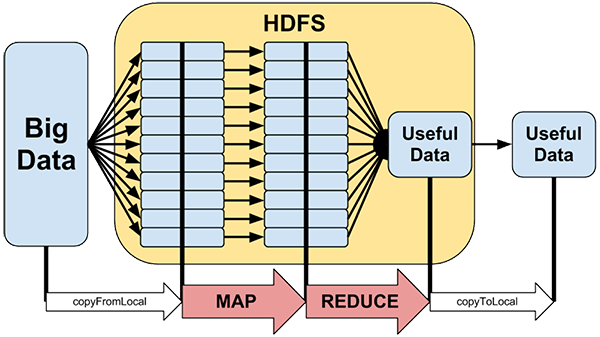 Diagrama de Map e REduce do Hadoop