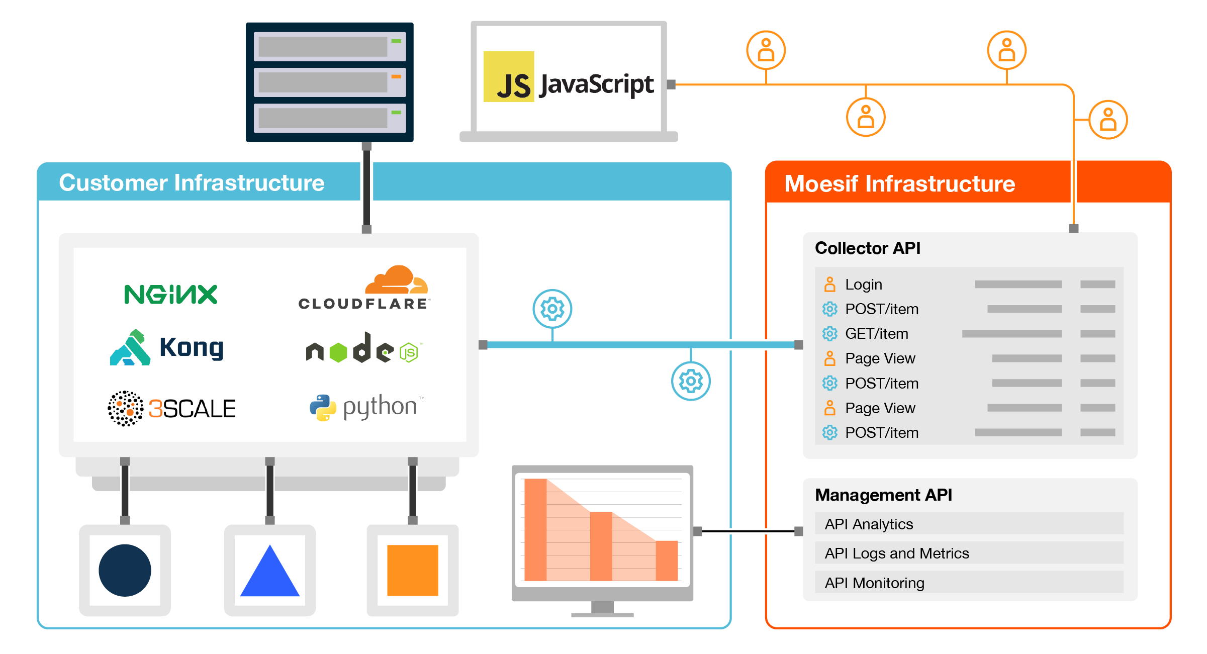 Diagram of Moesif API monitoring and Browser JS architecture