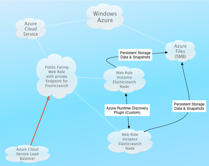 Example with everything running on a web role