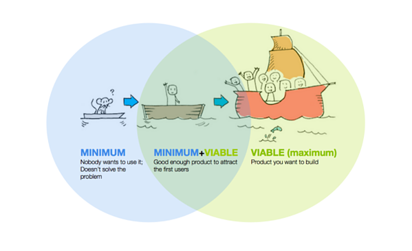 Minimum Viable Product illustration