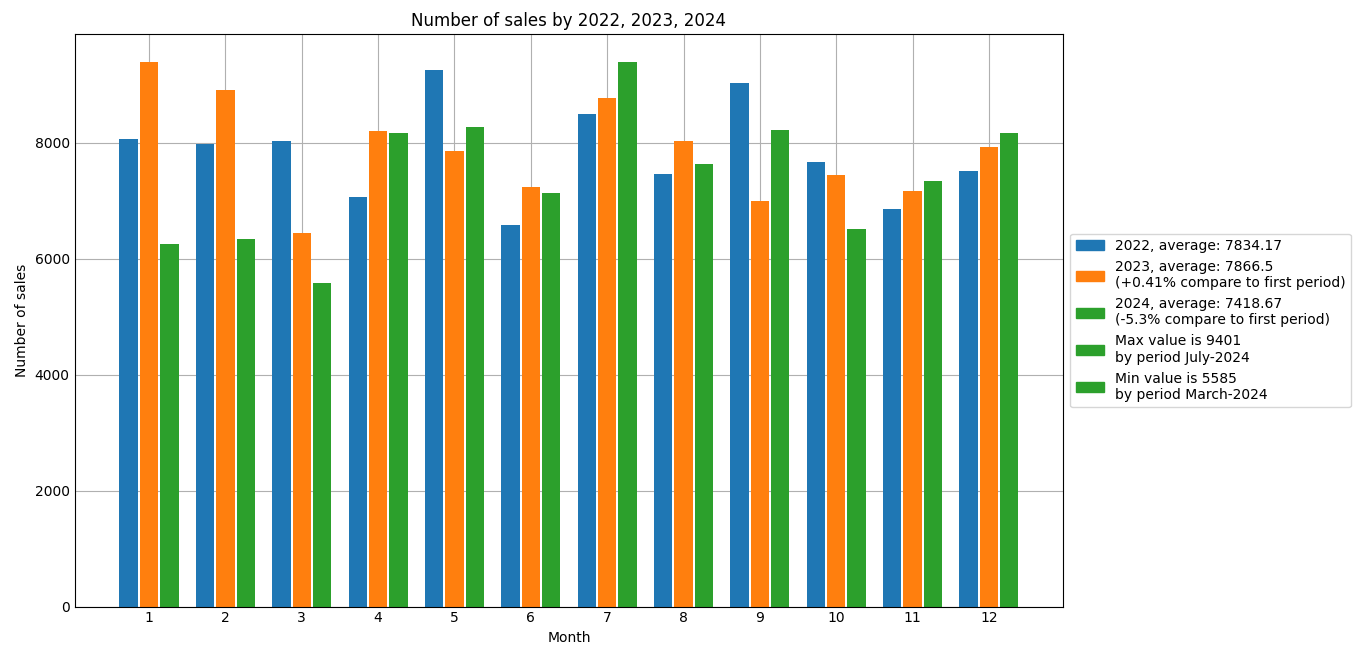 Sales by months