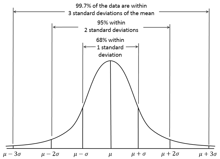 Empirical Rule.PNG