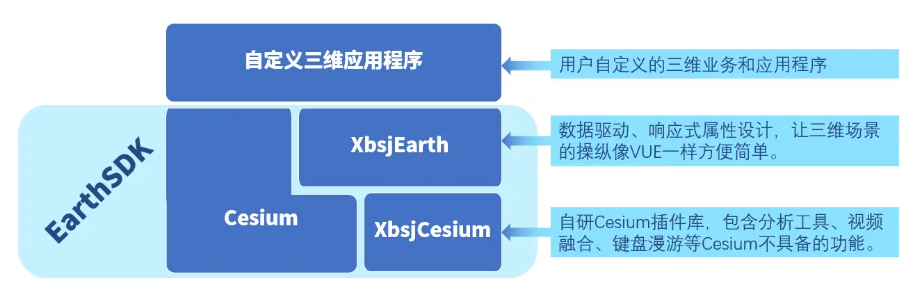 EarthSDK结构图