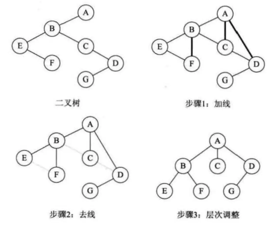 二叉树 -> 树