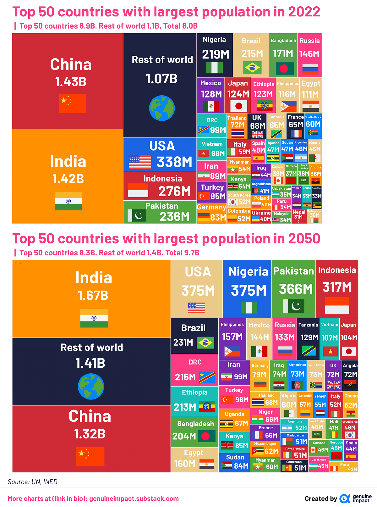 World-population-by-top-50-countries-2022-vs-2050