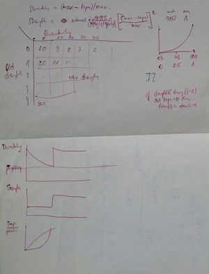 A "new strength" matrix with rows marked as "strength" (stability) and columns marked as "durability" (retrievability)