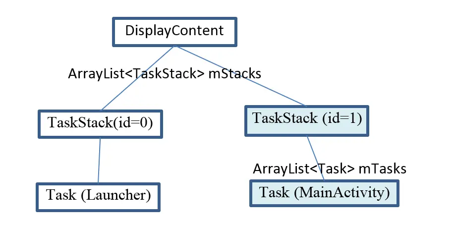 此时的Stack_Task的关系