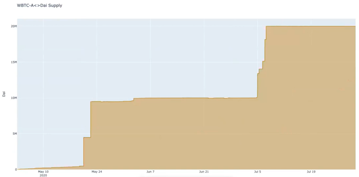 WBTC-A <> Dai Supply