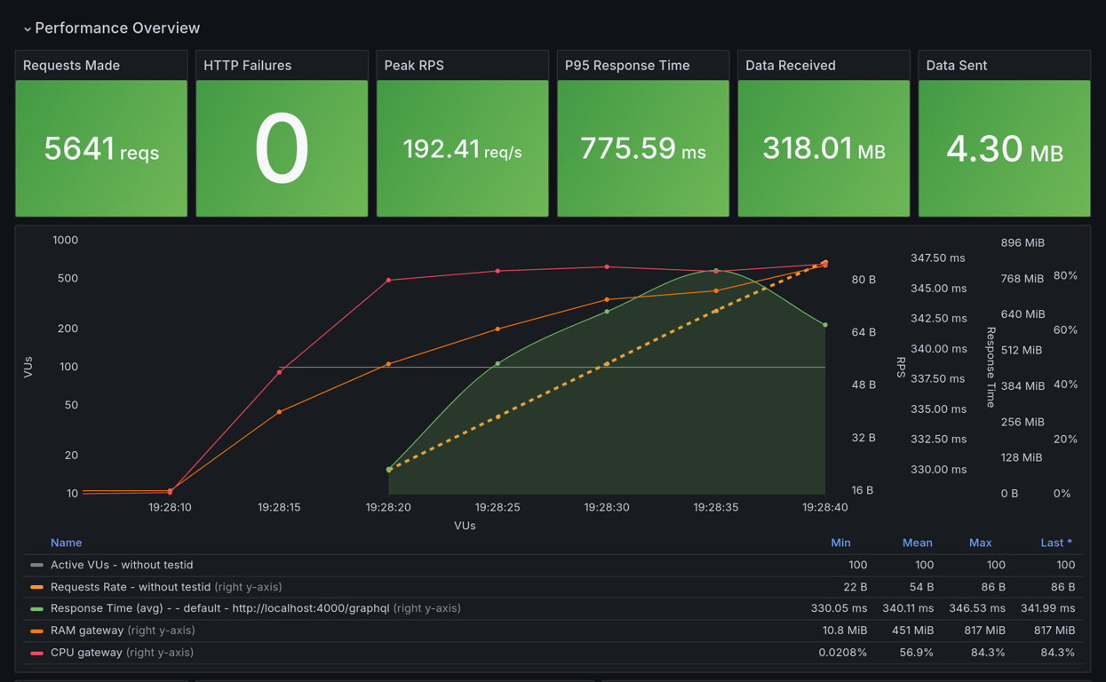 Performance Overview