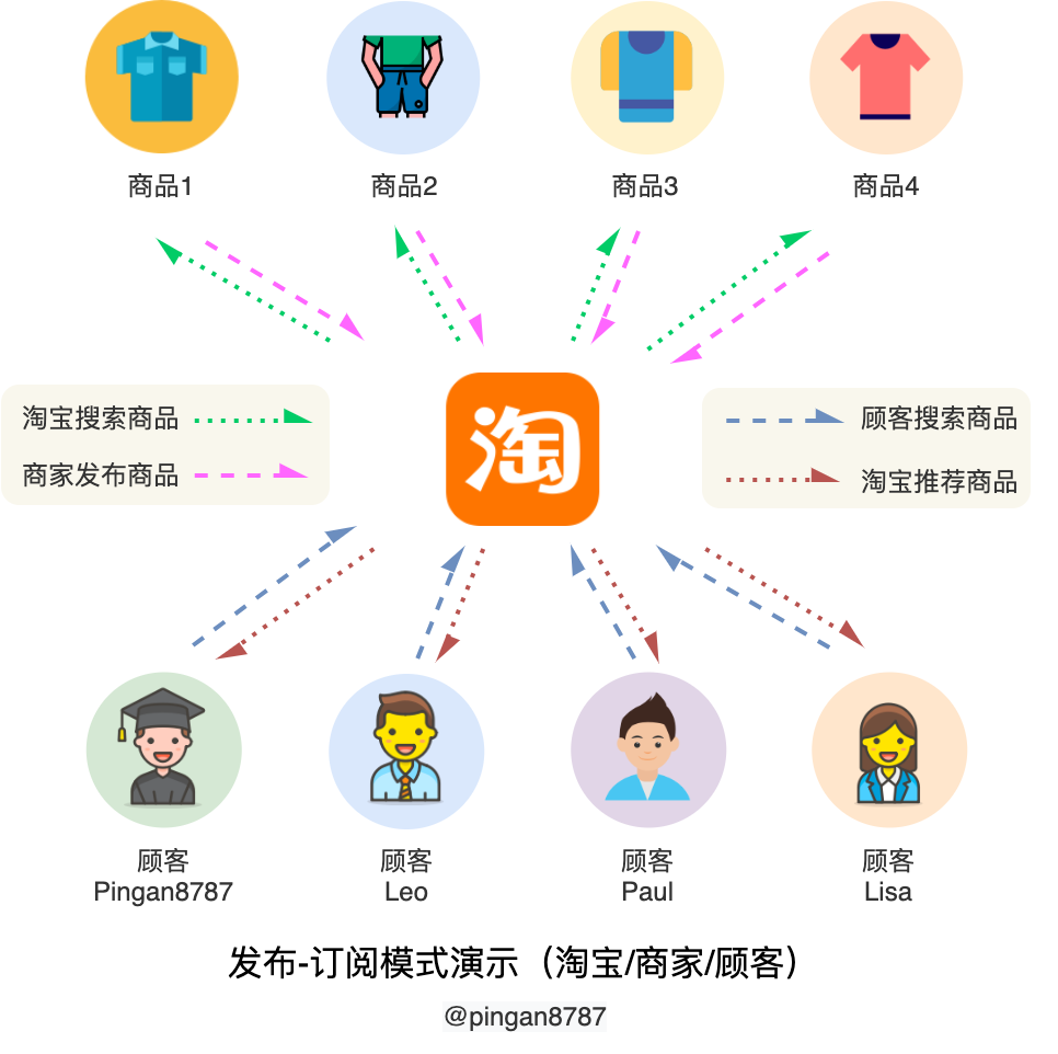 发布-订阅模式（淘宝与顾客） .png