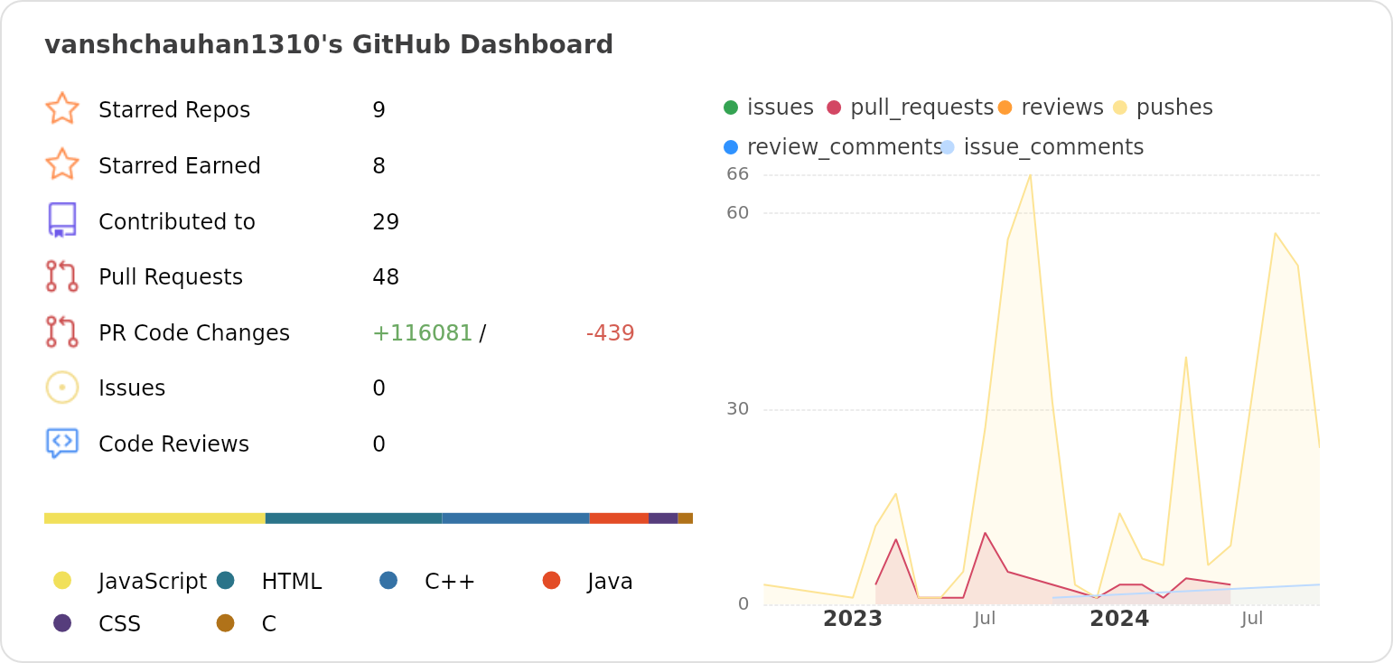 Dashboard stats of @vanshchauhan1310