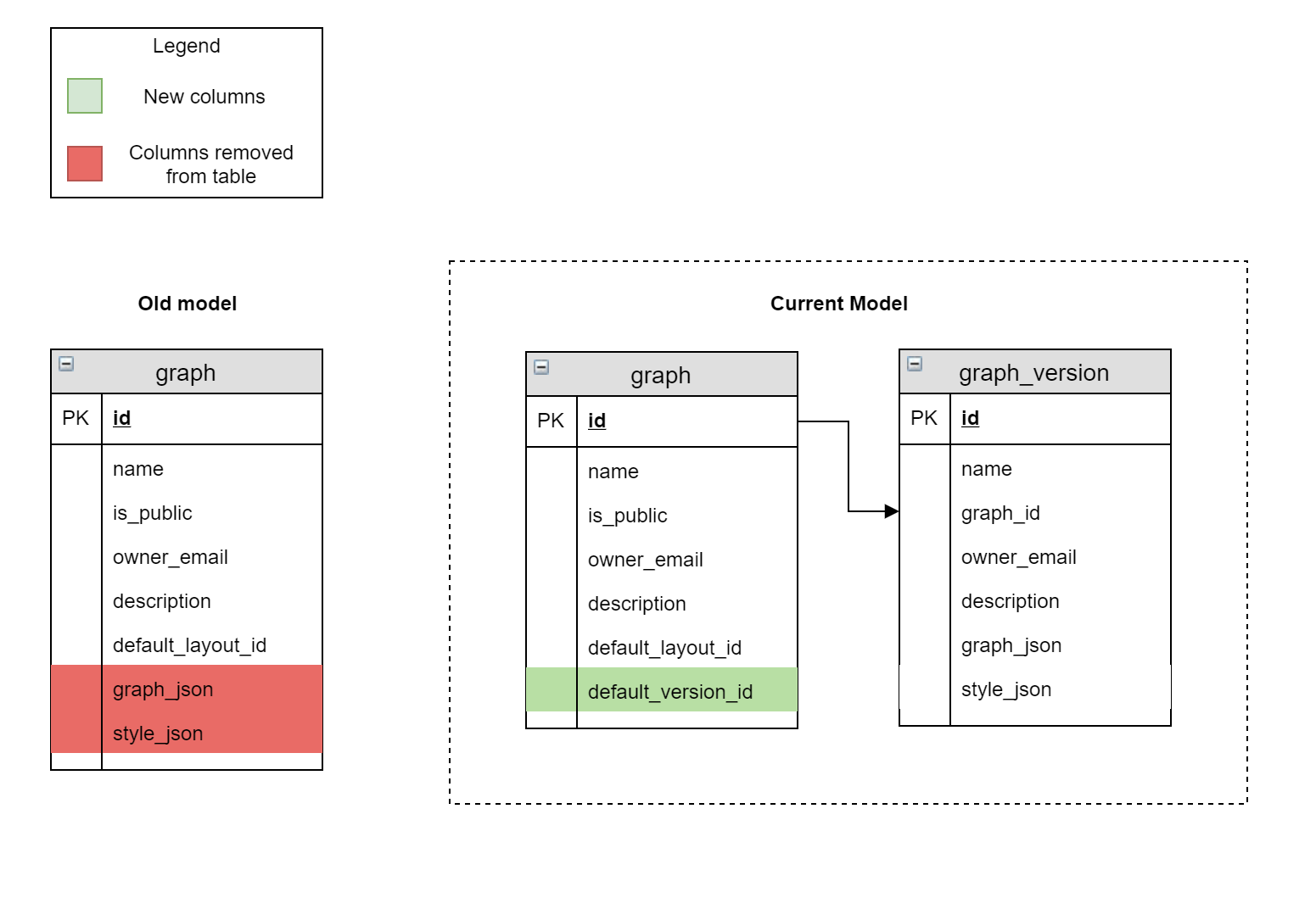 Graph_Model_Changes