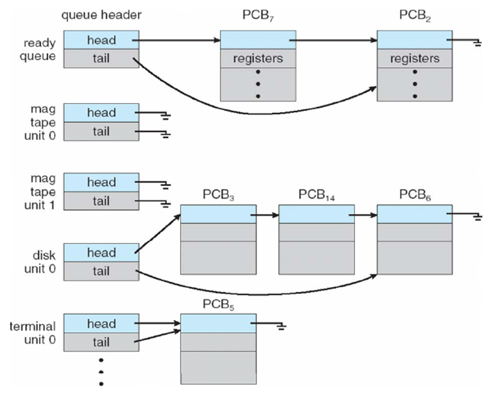 Ready Queue And Various I/O Device Queues