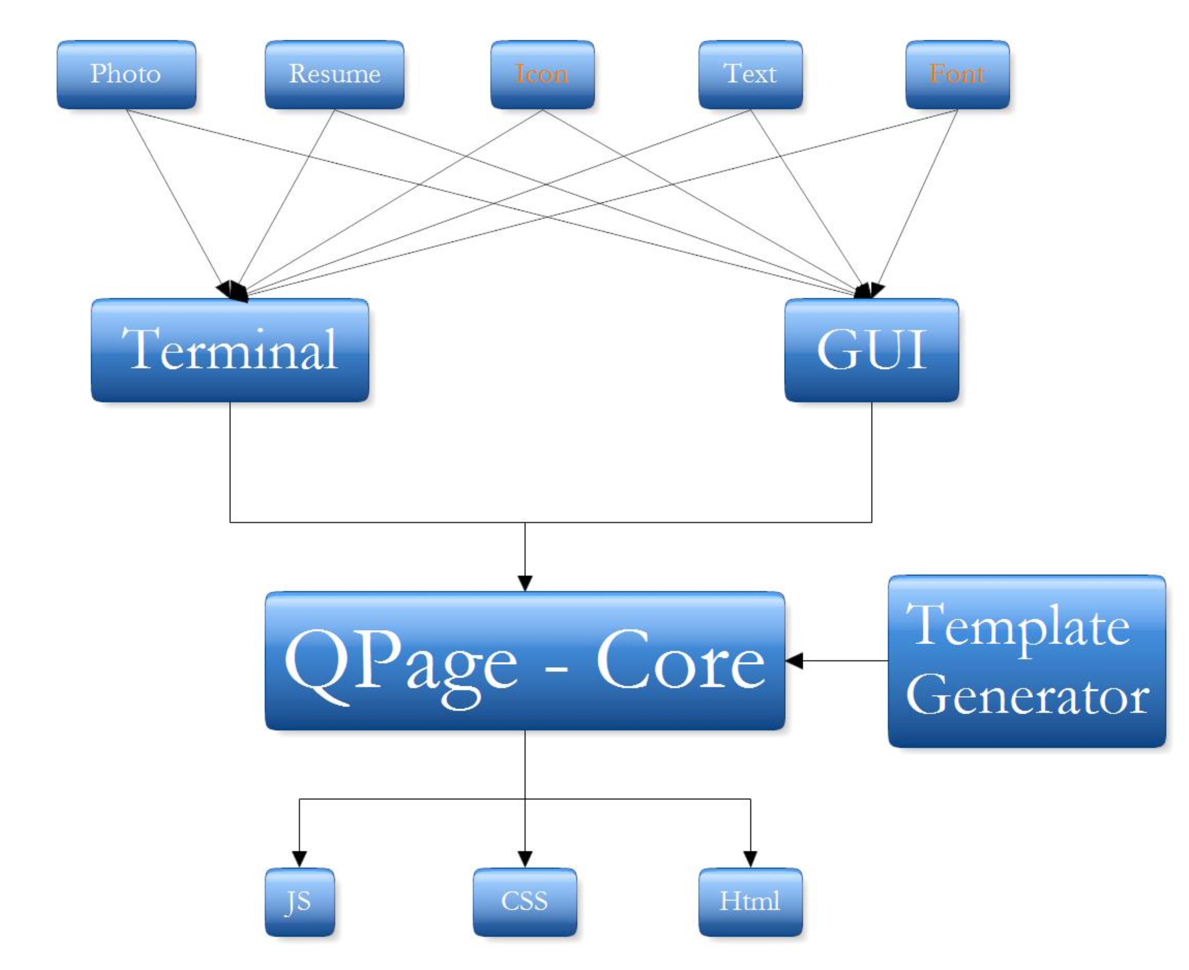 qpage blockdigram