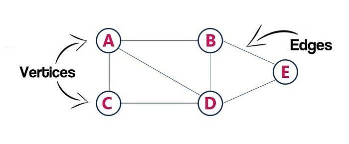 Graphs in Java