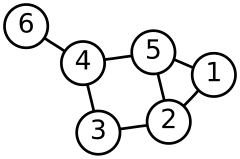 Example graph from Wikipedia