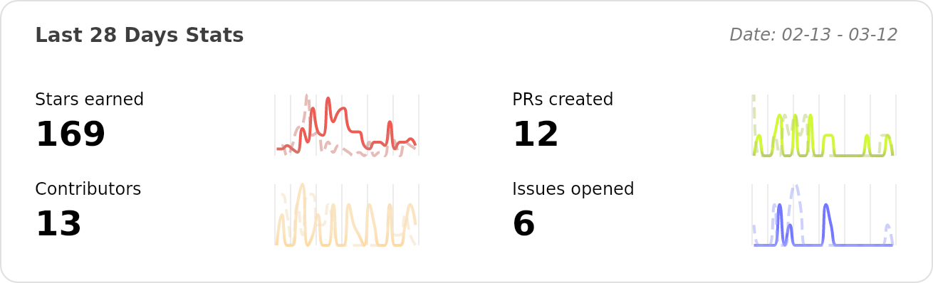 Performance Stats of pingcap/autoflow - Last 28 days