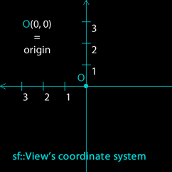 coord-view