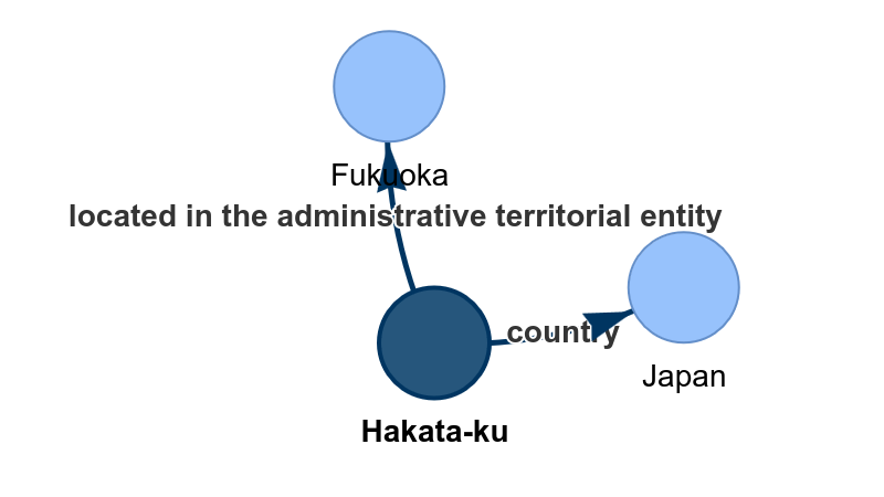 Visualized subgraph