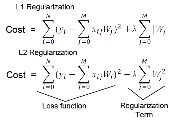 L1 vs L2 Regularization: The intuitive difference - Analytics ...