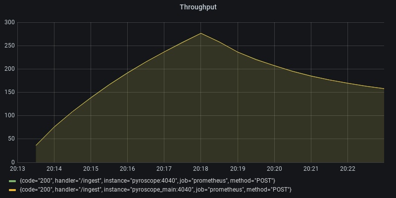 Throughput