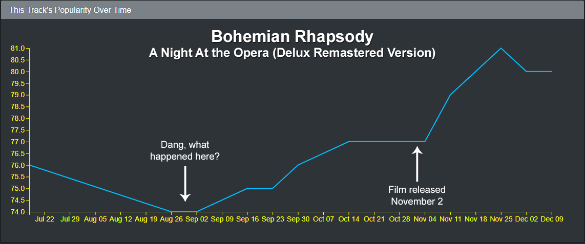 Line chart created with D3 showing Bohemian Rhapsody's popularity score over approximately six months.