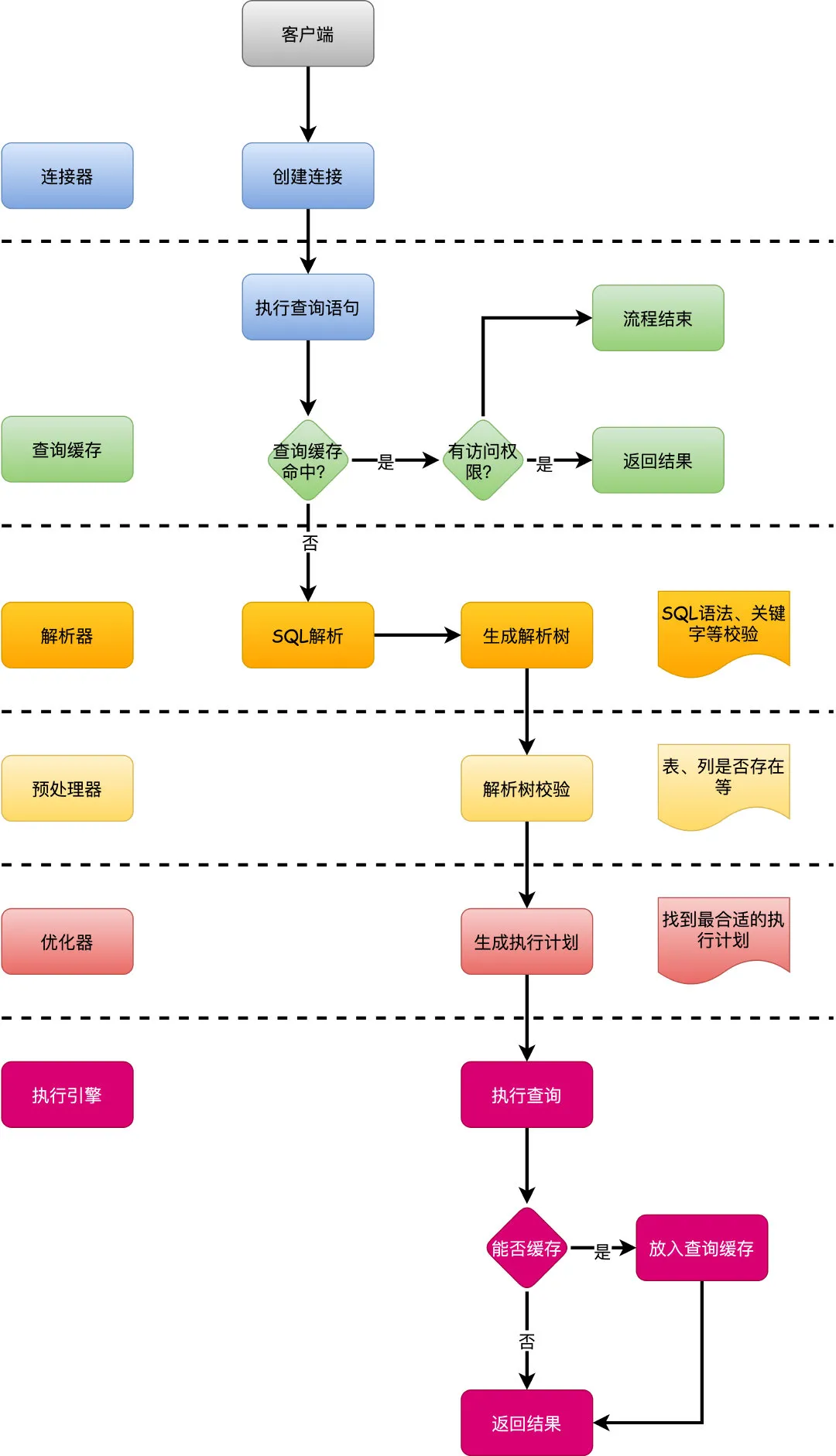 mysql一条select的查询过程