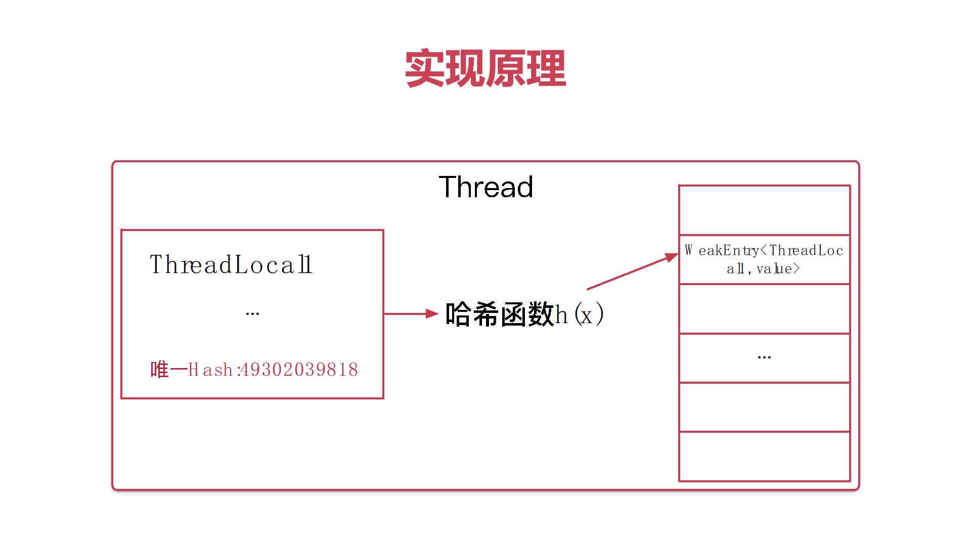 ThreadLocal实现原理