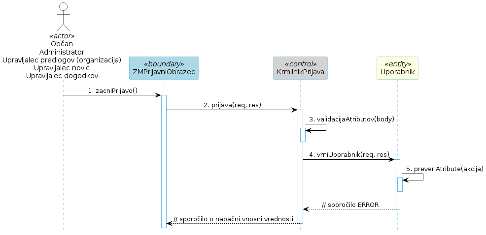 Diagram zaporedja 6.2