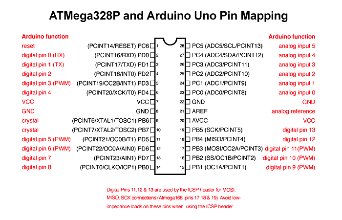 uno pin mapping