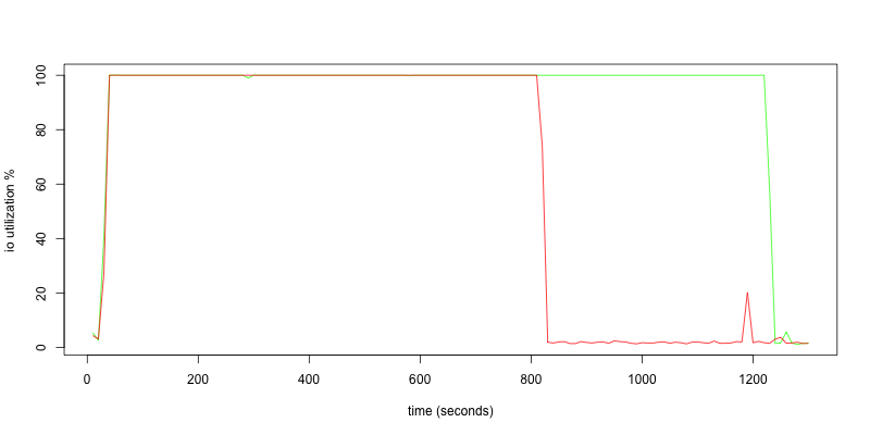 disk io utilization