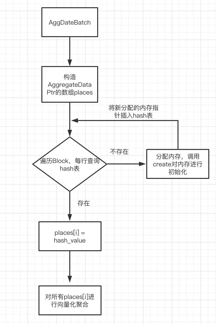 create函数在聚合的流程之中的作用