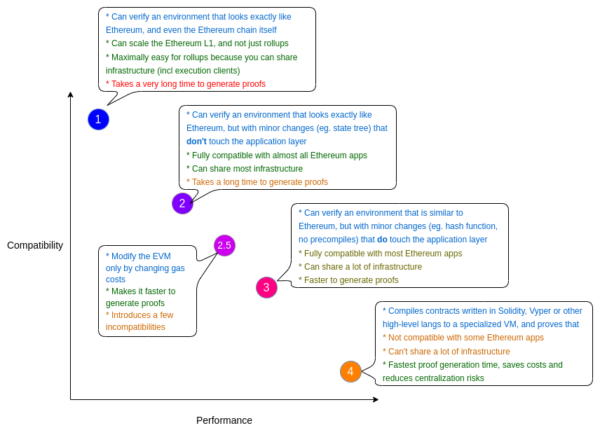 Types of zkEVM from by Vitalik