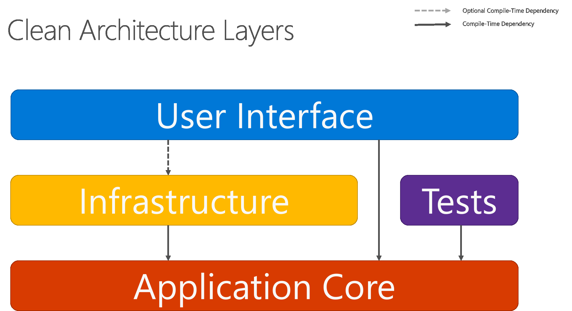 Clean Architecture Layers