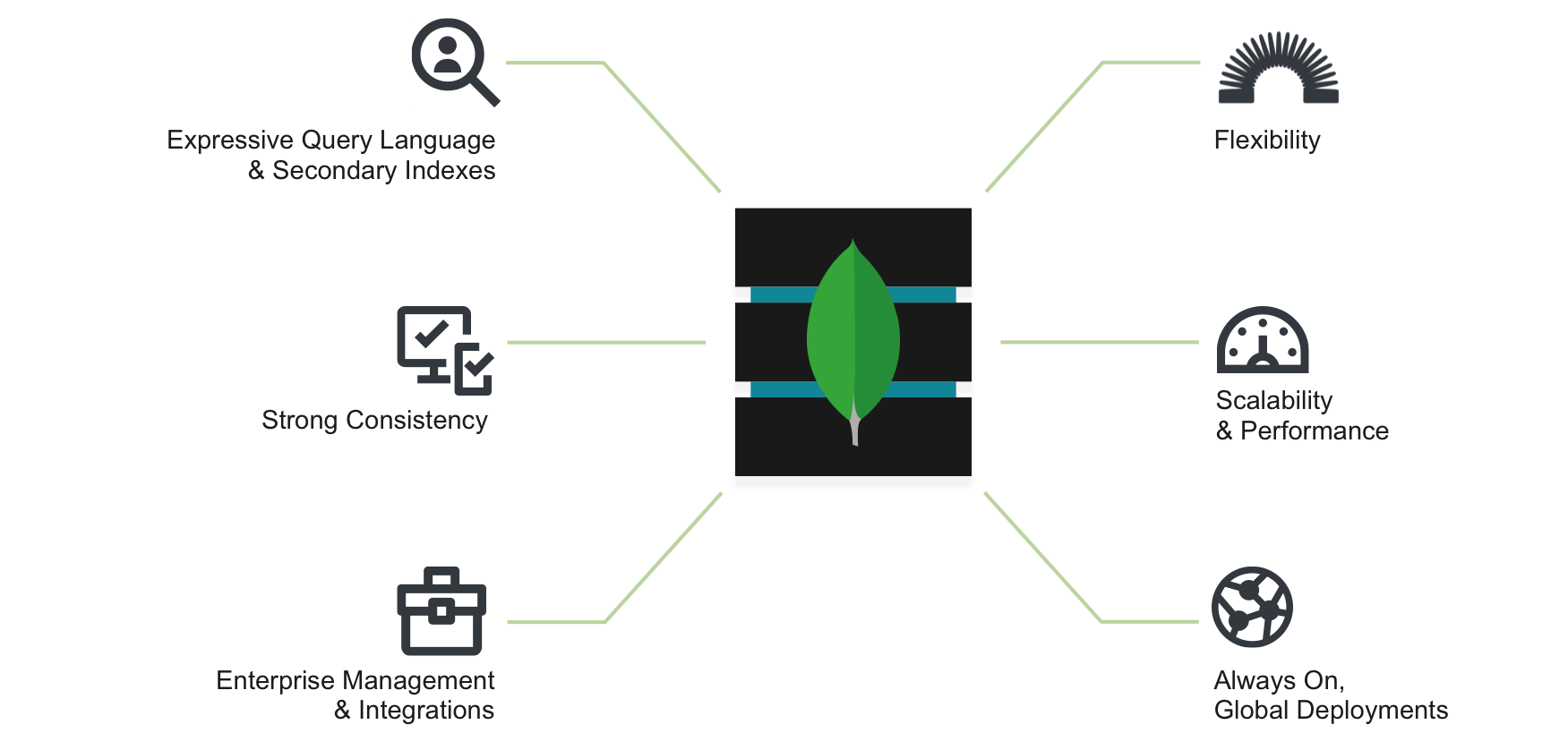 MongoDB Architecture