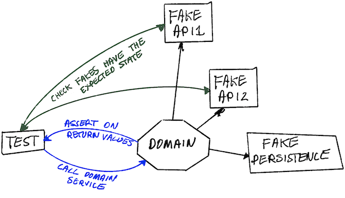 integration tests with fakes