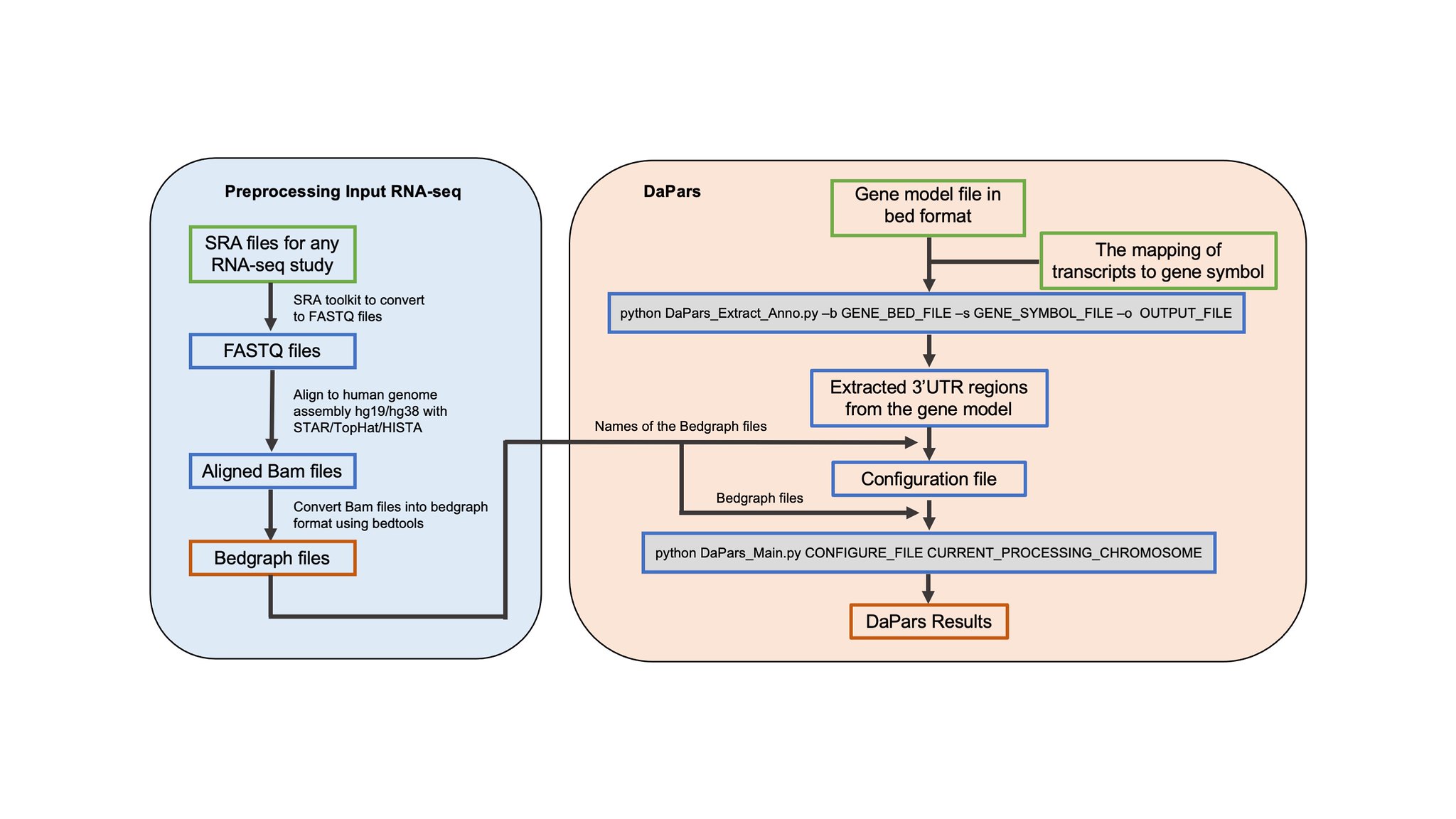 Flowchart