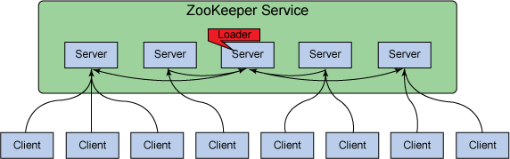 Zookeeper客户端/服务端架构