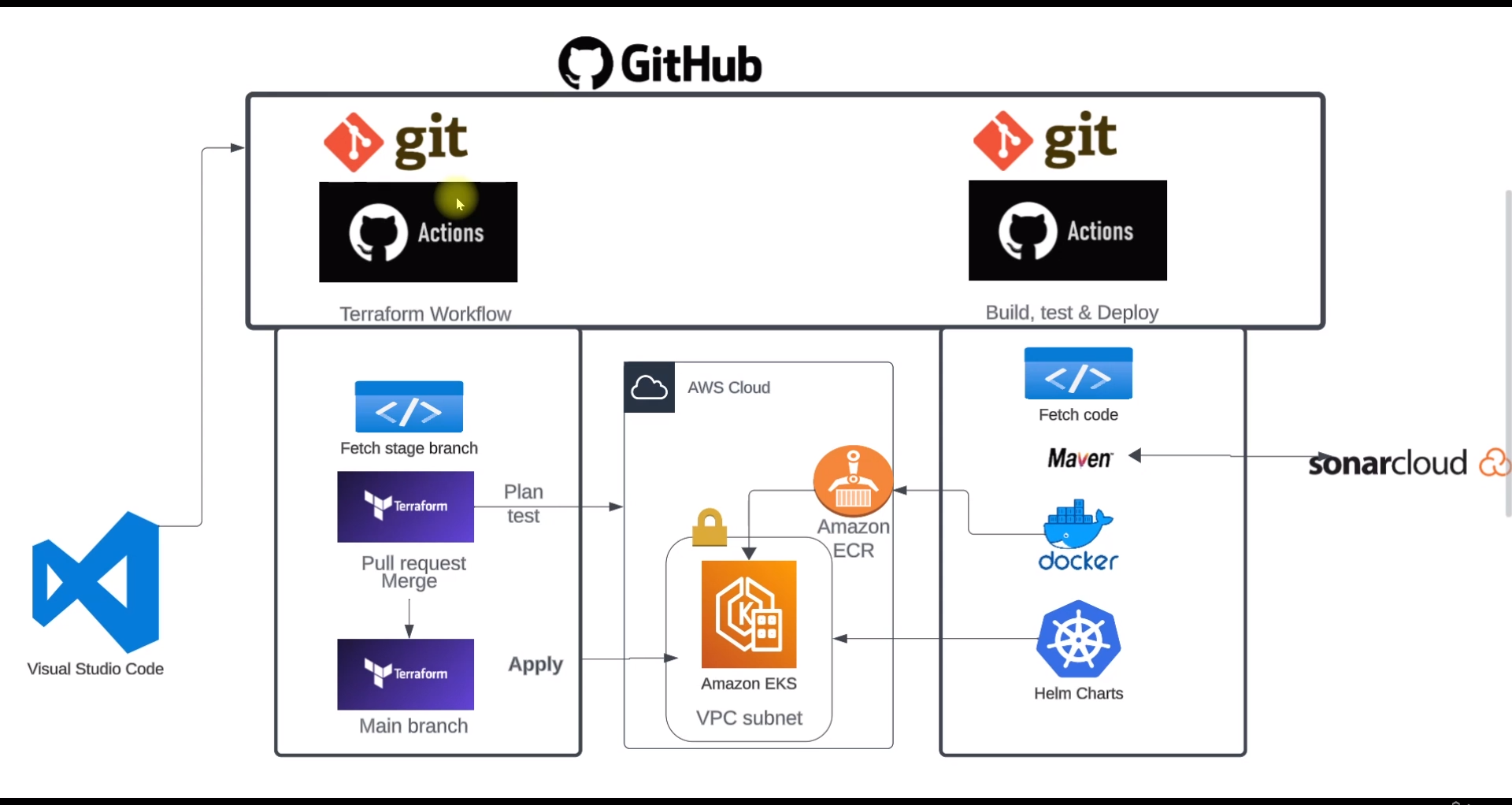 the project architecture