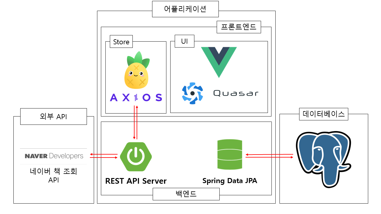 어플리케이션 구조