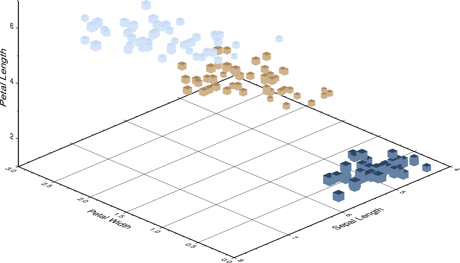 3D scatter plot of Iris flower dataset made using PyGMT plot3d