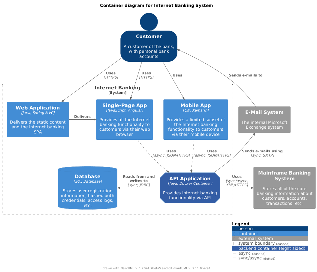 Container diagram for Internet Banking System