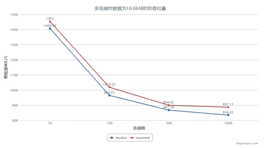 并发时吞吐量对比2