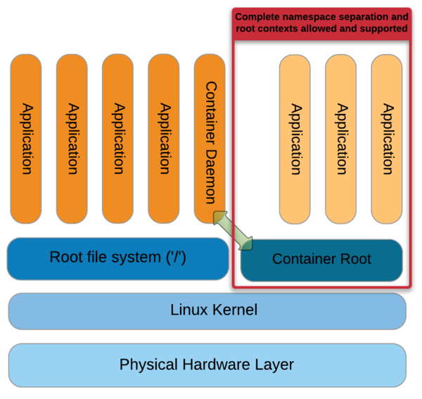 Container architecture