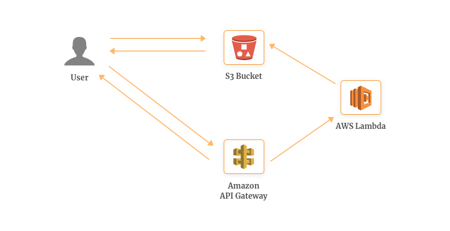 Transform Media on Upload Example using AWS Lambda