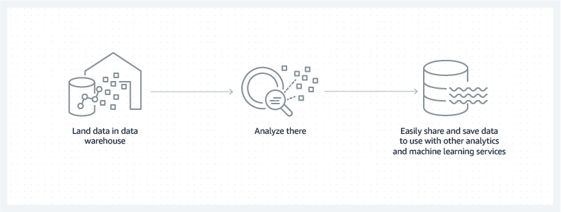 Land data in a data warehouse, analyze the data, then share data to use with other AWS Analytics products